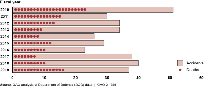 Tactical Vehicle Accidents GAO